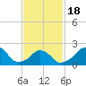 Block Island Southwest tide chart for Tuesday, February 18, 2025
