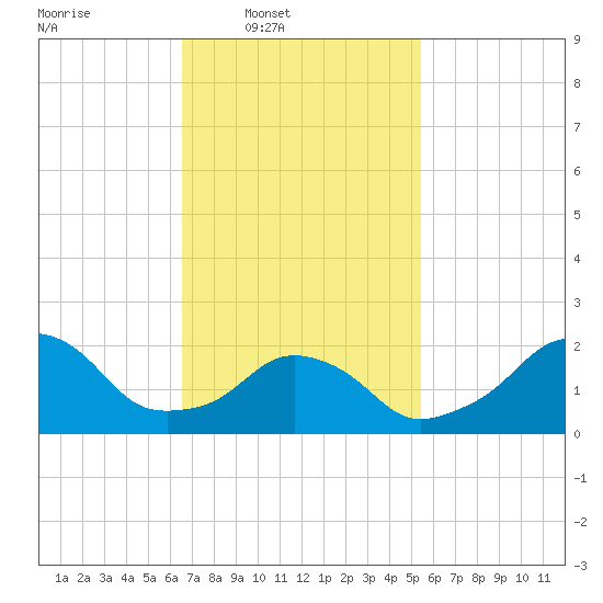 Block Island Southwest tide chart for Wednesday, February 19, 2025