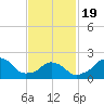 Block Island Southwest tide chart for Wednesday, February 19, 2025