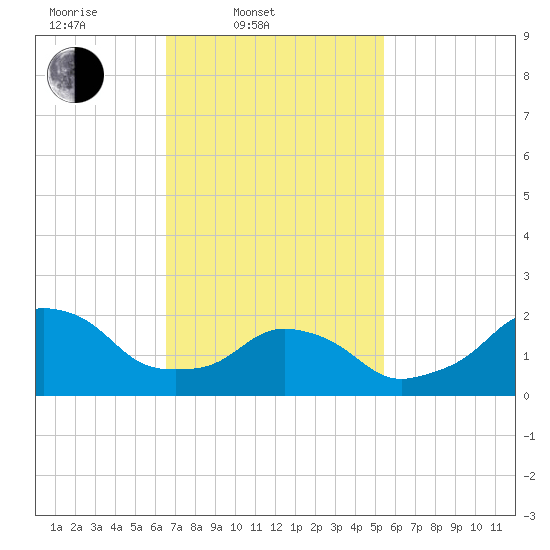 Block Island Southwest tide chart for Thursday, February 20, 2025