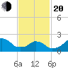Block Island Southwest tide chart for Thursday, February 20, 2025