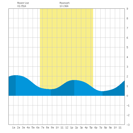 Block Island Southwest tide chart for Friday, February 21, 2025