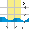Block Island Southwest tide chart for Friday, February 21, 2025