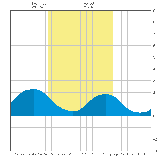Block Island Southwest tide chart for Sunday, February 23, 2025