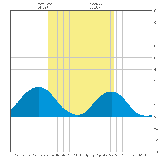 Block Island Southwest tide chart for Monday, February 24, 2025