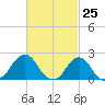 Block Island Southwest tide chart for Tuesday, February 25, 2025