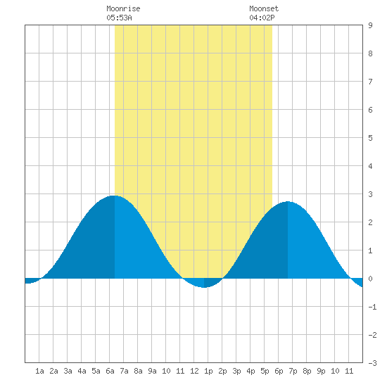 Block Island Southwest tide chart for Wednesday, February 26, 2025