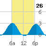 Block Island Southwest tide chart for Wednesday, February 26, 2025