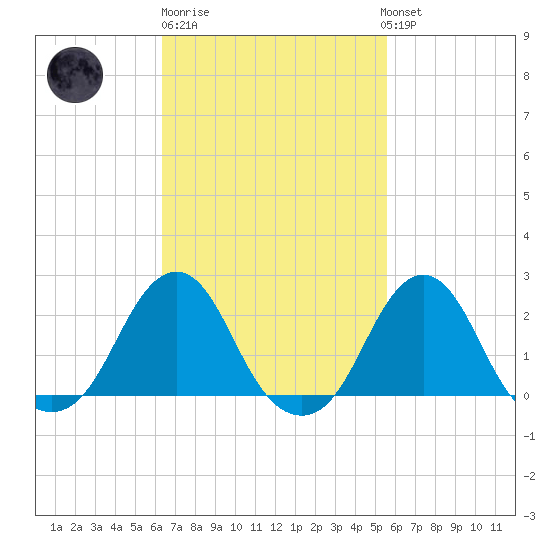 Block Island Southwest tide chart for Thursday, February 27, 2025