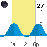 Block Island Southwest tide chart for Thursday, February 27, 2025