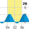 Block Island Southwest tide chart for Friday, February 28, 2025