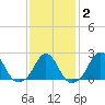 Block Island Southwest tide chart for Sunday, February 2, 2025