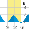Block Island Southwest tide chart for Monday, February 3, 2025