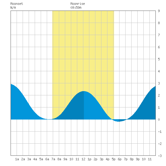 Block Island Southwest tide chart for Tuesday, February 4, 2025