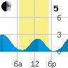 Block Island Southwest tide chart for Wednesday, February 5, 2025