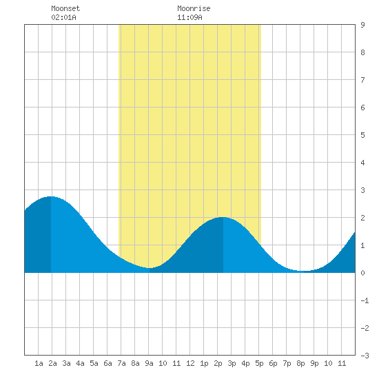 Block Island Southwest tide chart for Thursday, February 6, 2025