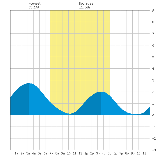 Block Island Southwest tide chart for Friday, February 7, 2025