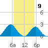 Block Island Southwest tide chart for Sunday, February 9, 2025