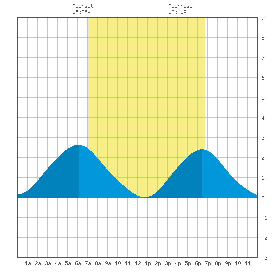 Block Island Southwest tide chart for Monday, March 10, 2025
