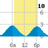 Block Island Southwest tide chart for Monday, March 10, 2025