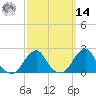 Block Island Southwest tide chart for Friday, March 14, 2025