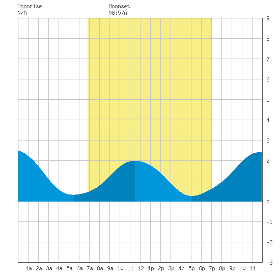 Block Island Southwest tide chart for Wednesday, March 19, 2025