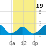 Block Island Southwest tide chart for Wednesday, March 19, 2025