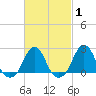 Block Island Southwest tide chart for Saturday, March 1, 2025