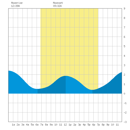 Block Island Southwest tide chart for Thursday, March 20, 2025