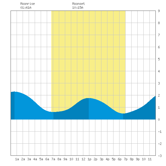 Block Island Southwest tide chart for Friday, March 21, 2025