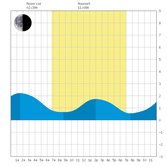Block Island Southwest tide chart for Saturday, March 22, 2025