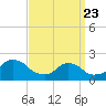 Block Island Southwest tide chart for Sunday, March 23, 2025