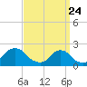 Block Island Southwest tide chart for Monday, March 24, 2025