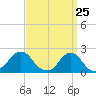 Block Island Southwest tide chart for Tuesday, March 25, 2025
