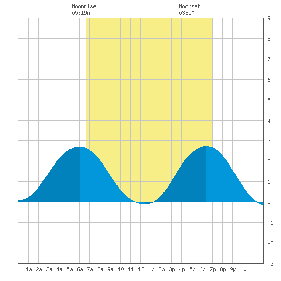 Block Island Southwest tide chart for Wednesday, March 26, 2025
