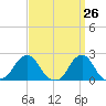 Block Island Southwest tide chart for Wednesday, March 26, 2025