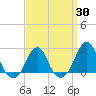 Block Island Southwest tide chart for Sunday, March 30, 2025