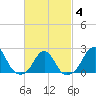 Block Island Southwest tide chart for Tuesday, March 4, 2025