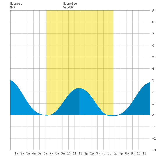 Block Island Southwest tide chart for Wednesday, March 5, 2025