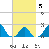 Block Island Southwest tide chart for Wednesday, March 5, 2025