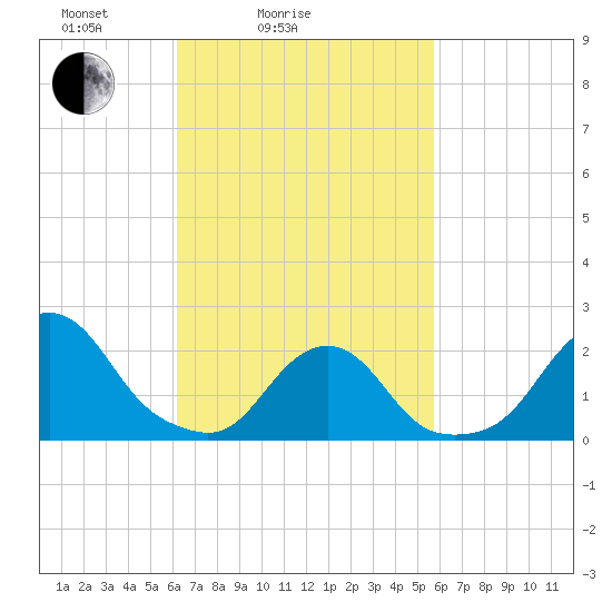 Block Island Southwest tide chart for Thursday, March 6, 2025