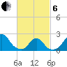 Block Island Southwest tide chart for Thursday, March 6, 2025
