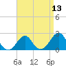 Block Island Southwest tide chart for Sunday, April 13, 2025