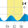 Block Island Southwest tide chart for Monday, April 14, 2025