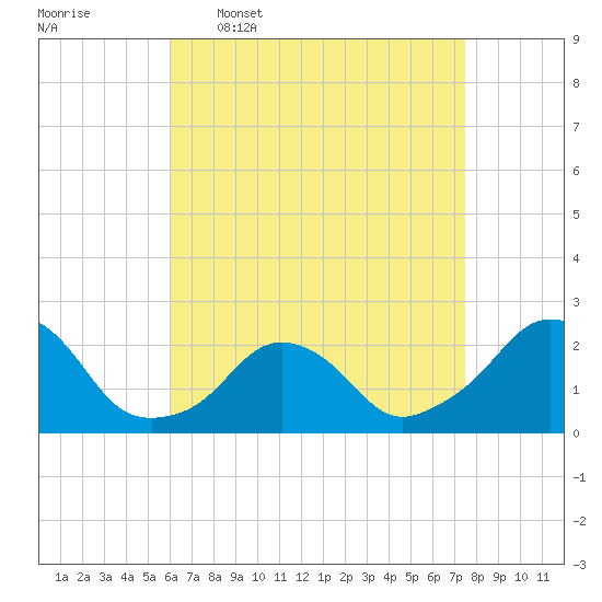 Block Island Southwest tide chart for Thursday, April 17, 2025