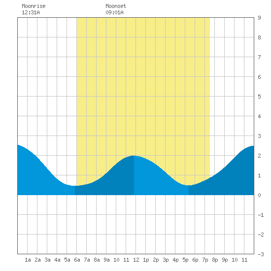 Block Island Southwest tide chart for Friday, April 18, 2025