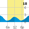Block Island Southwest tide chart for Friday, April 18, 2025