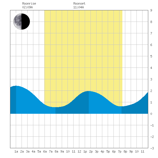 Block Island Southwest tide chart for Sunday, April 20, 2025