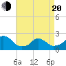 Block Island Southwest tide chart for Sunday, April 20, 2025