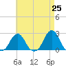 Block Island Southwest tide chart for Friday, April 25, 2025